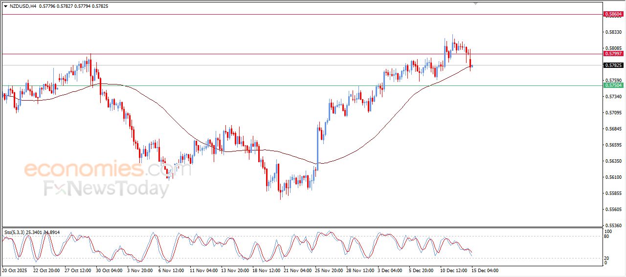 سعر النفط خام برنت يتقدم بحذر – توقعات اليوم – 15-12-2025