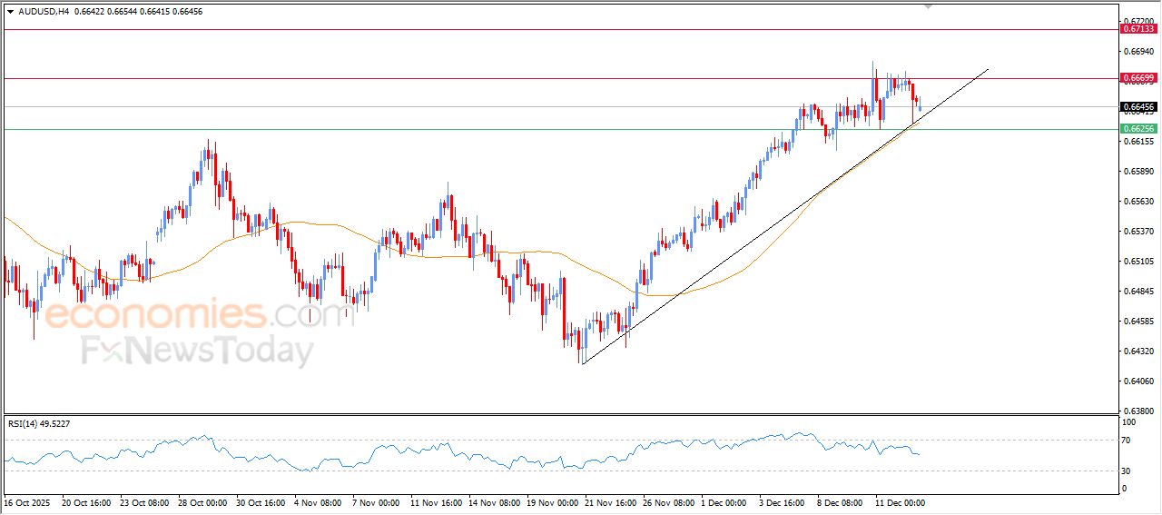 سعر الدولار الاسترالي مقابل الدولار يتراجع بتأثير مقاومة صلبة – توقعات اليوم – 15-12-2025