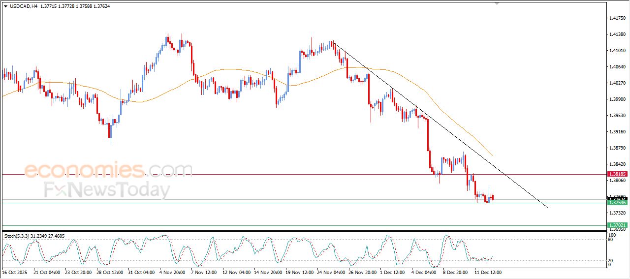 سعر الدولار مقابل الدولار الكندي يستعد لكسر دعم مهم – توقعات اليوم – 15-12-2025