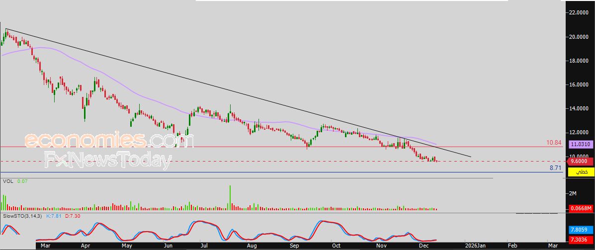 بحر العرب (7201) يظهر المزيد من الإشارات السلبية – توقعات اليوم – 15-12-2025