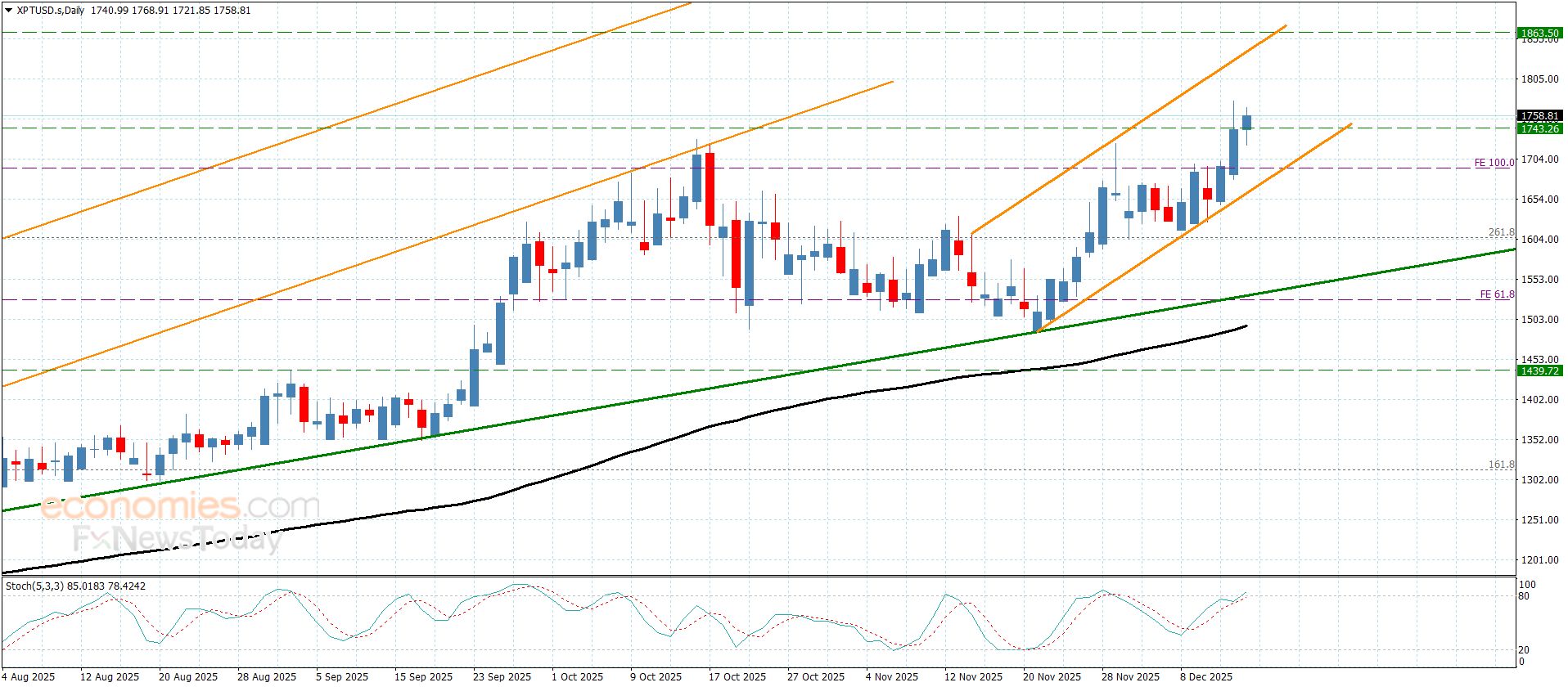 سعر البلاتين يحقق الأهداف– توقعات اليوم 15-12-2025