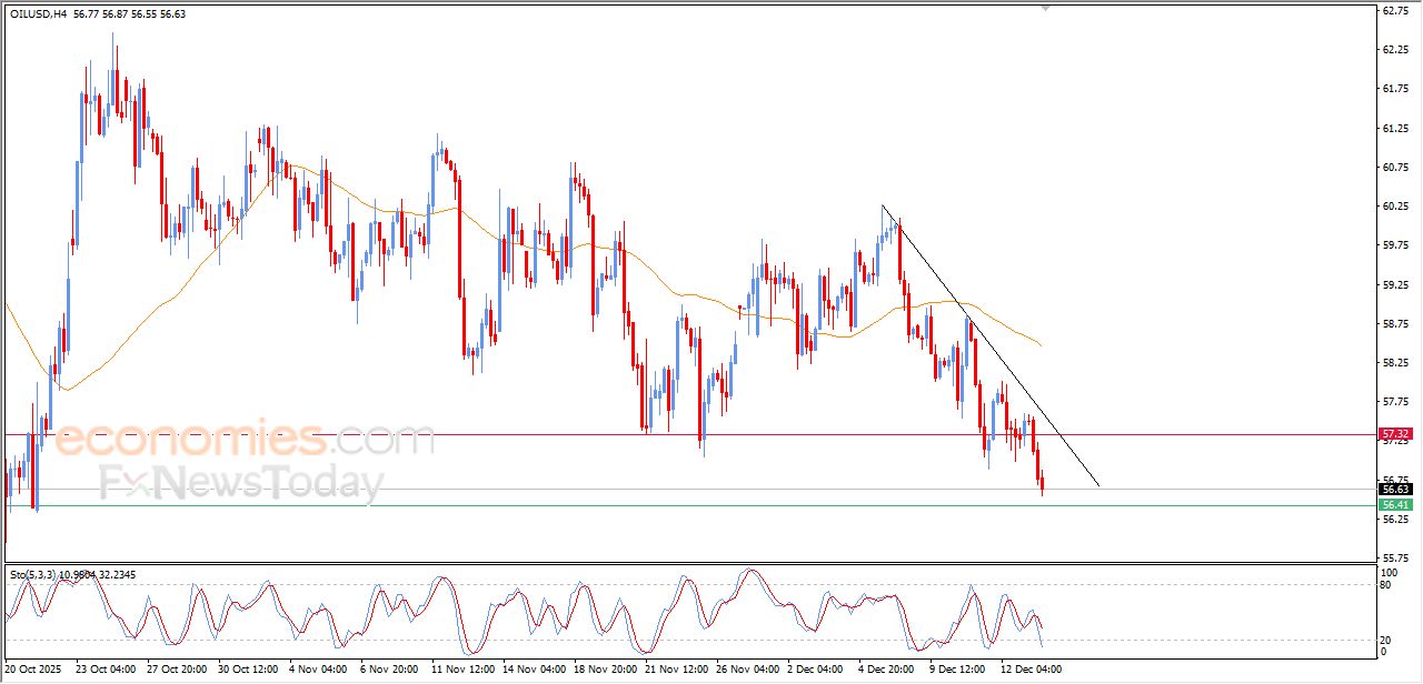 تحديث مسائي لسعر النفط الخام اليوم 15-12-2025
