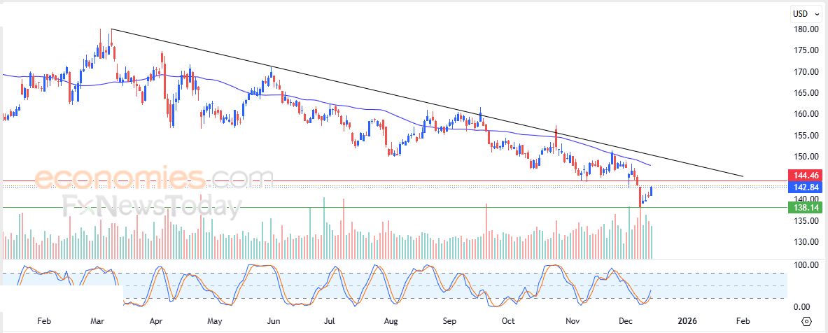 سعر سهم ذاتريد ديسك (TTD) وسط توقعات سلبية – توقعات اليوم – 15-12-2025