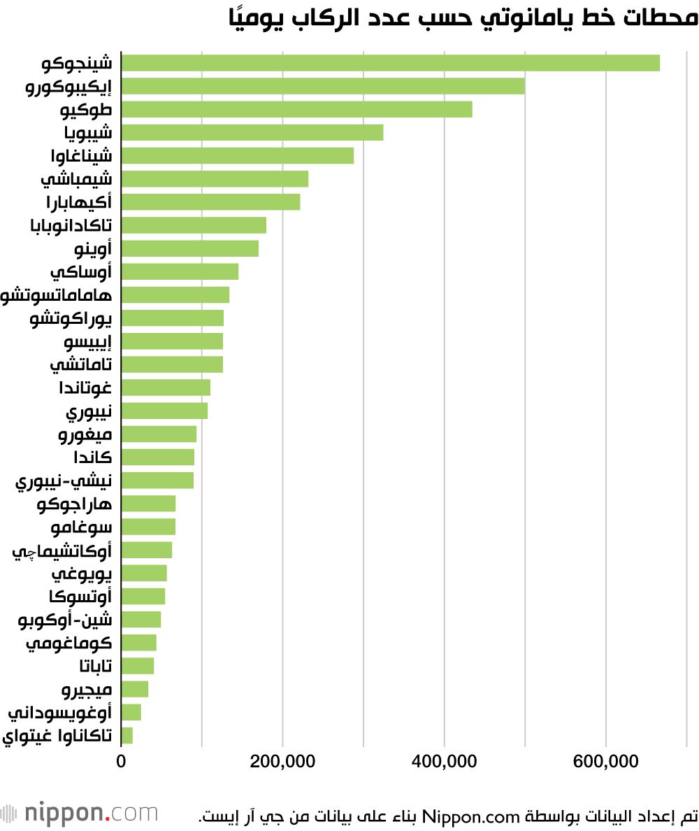 محطات خط يامانوتي حسب عدد الركاب يوميًا