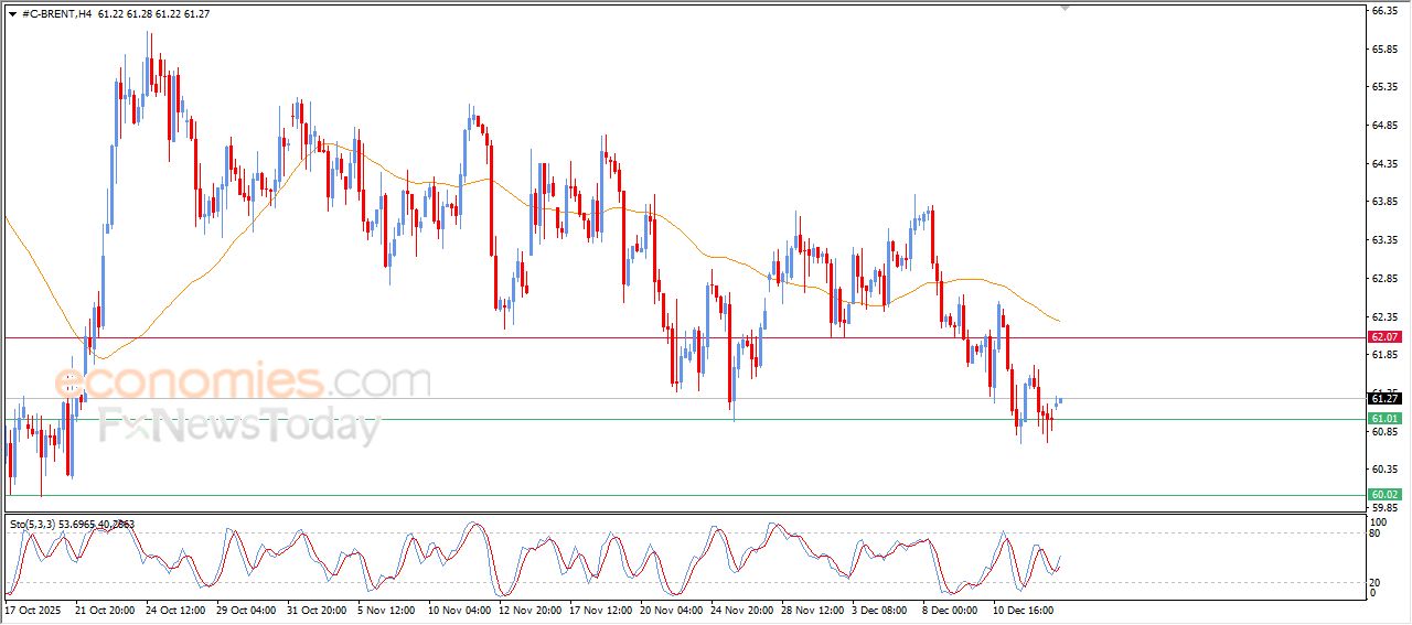 سعر النفط خام برنت يتقدم بحذر – توقعات اليوم – 15-12-2025