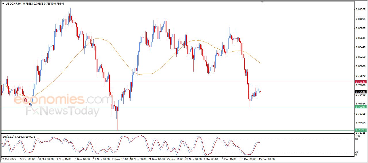 سعر الدولار مقابل الفرنك يعاني من الضغوط السلبية – توقعات اليوم – 15-12-2025