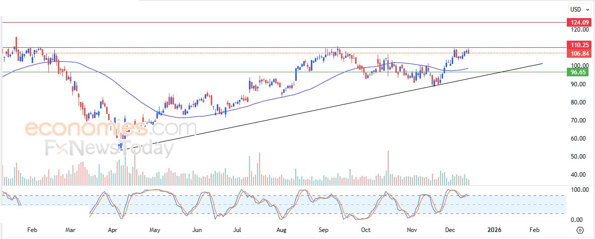 سعر سهم كومكاست (CMCSA) يتعرض للضغط السلبي – توقعات اليوم – 15-12-2025