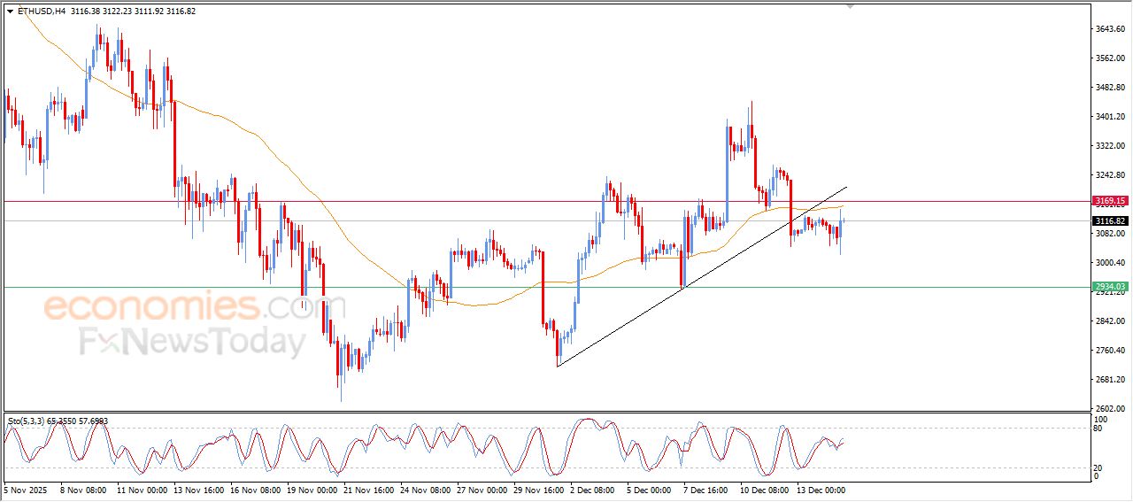 سعر الإيثيريوم (ETHUSD) يلامس مقاومة متوسطه المتحرك البسيط – توقعات اليوم – 15-12-2025