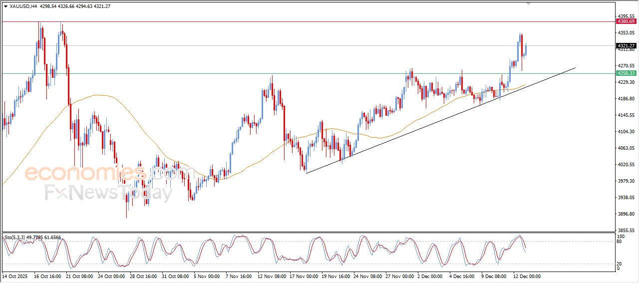 سعر الذهب يستعيد زخمه الصاعد - توقعات اليوم – 15-12-2025