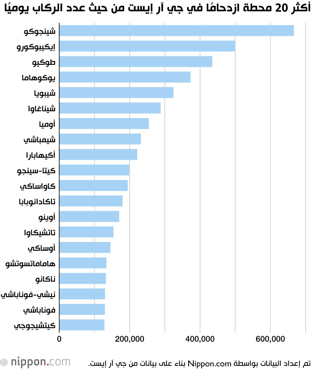 أكثر 20 محطة ازدحامًا في جي آر إيست من حيث عدد الركاب يوميًا