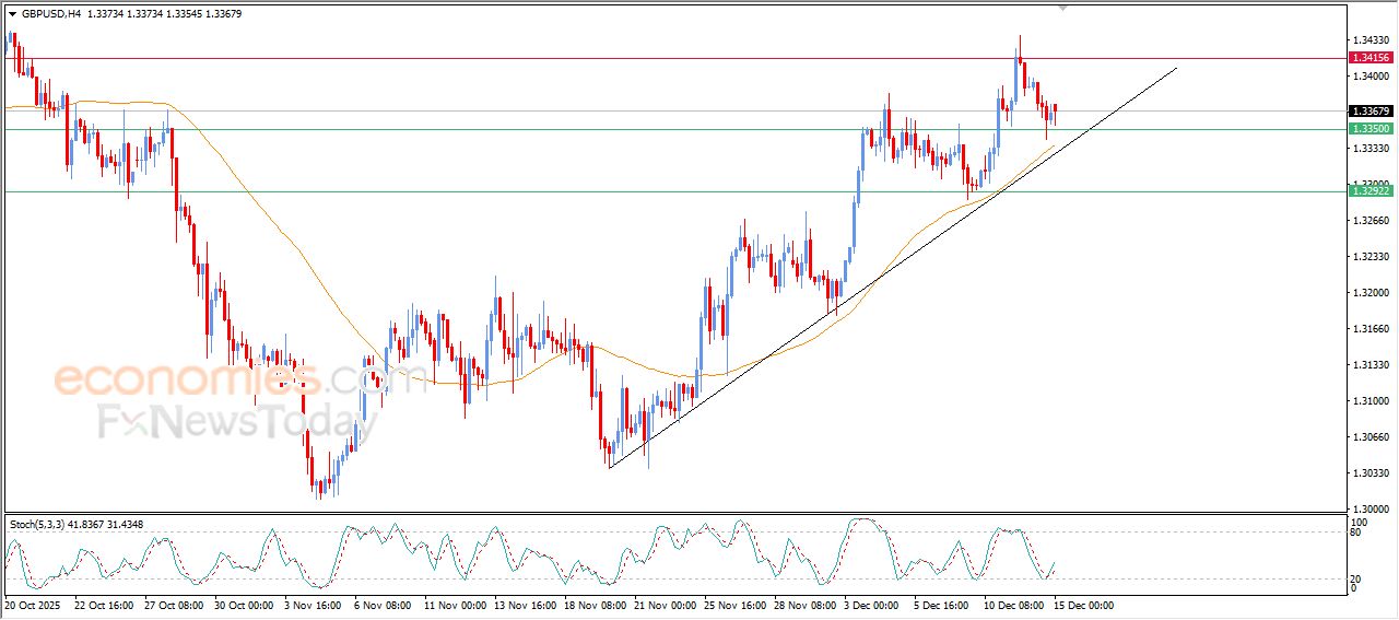 سعر الجنيه الإسترليني مقابل الدولار يظهر المزيد من العلامات الإيجابية – توقعات اليوم – 15-12-2025