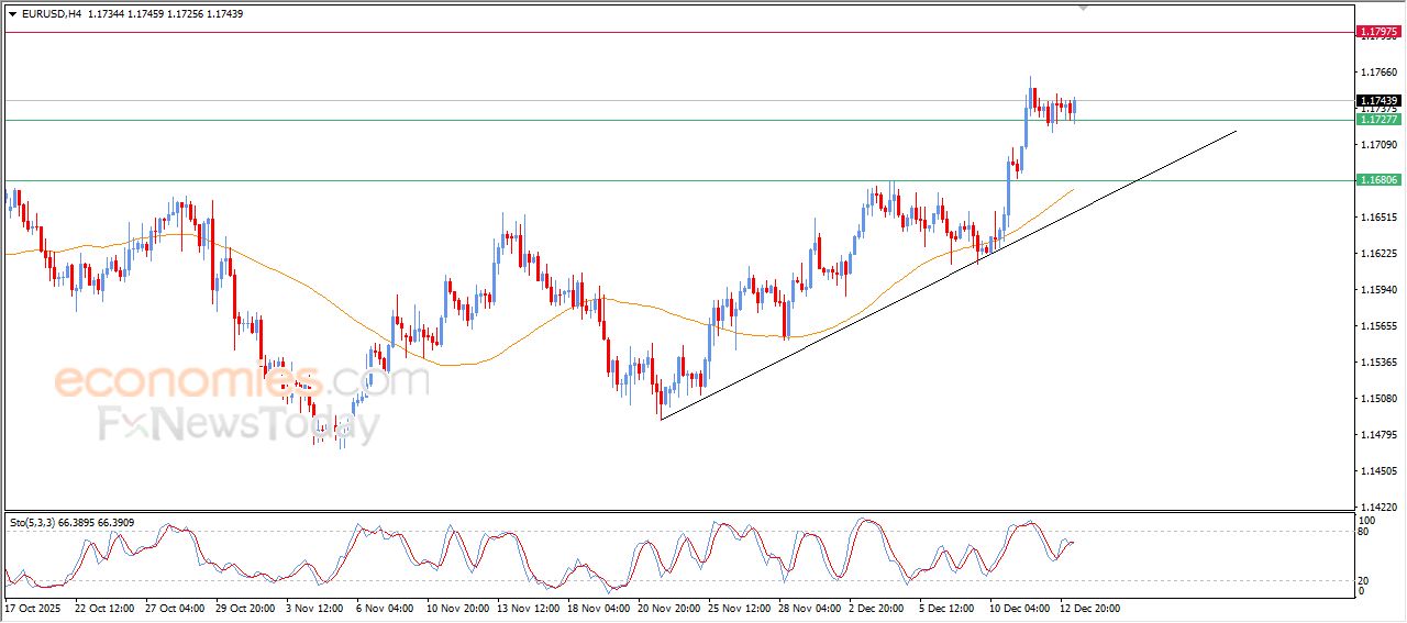 تحديث توقع سعر اليورو مقابل الدولار اليوم 15-12-2025