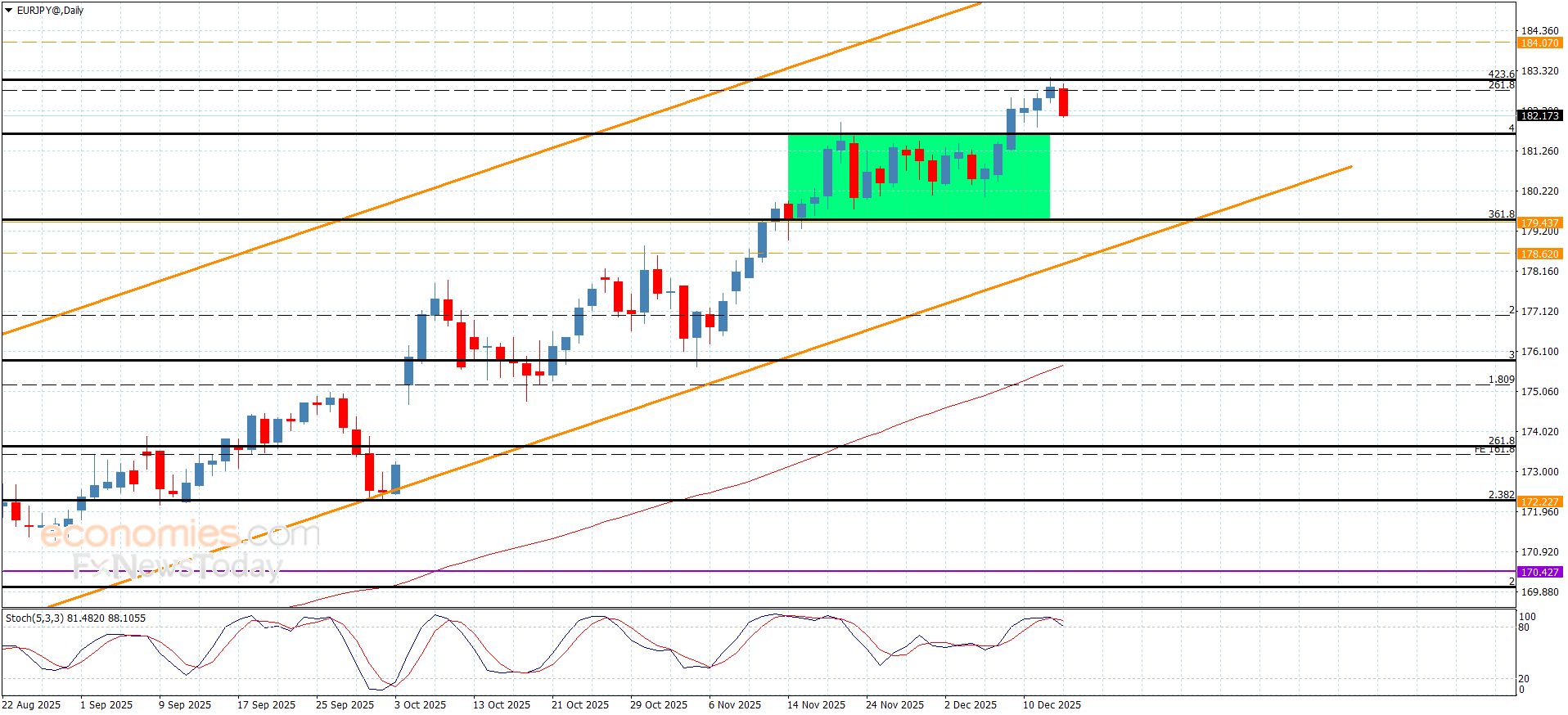 سعر اليورو مقابل الين يستسلم لثبات الحاجز-توقعات اليوم 15-12-2025