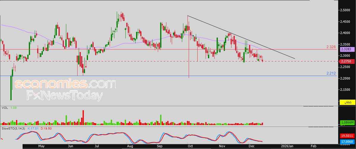 سعر النفط الخام يستعد لكسر مستهدفنا السعري – توقعات اليوم – 16-12-2025