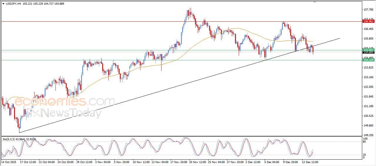 سعر الدولار مقابل الين يكسر خط اتجاه رئيسي صاعد – توقعات اليوم – 16-12-2025