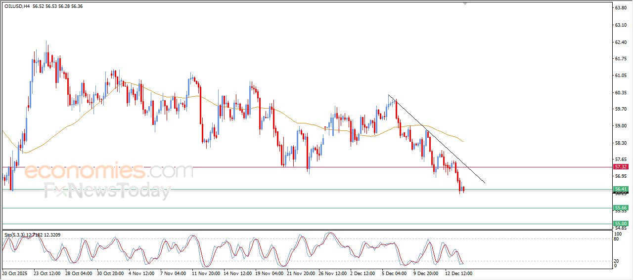 سعر النفط الخام يستعد لكسر مستهدفنا السعري – توقعات اليوم – 16-12-2025