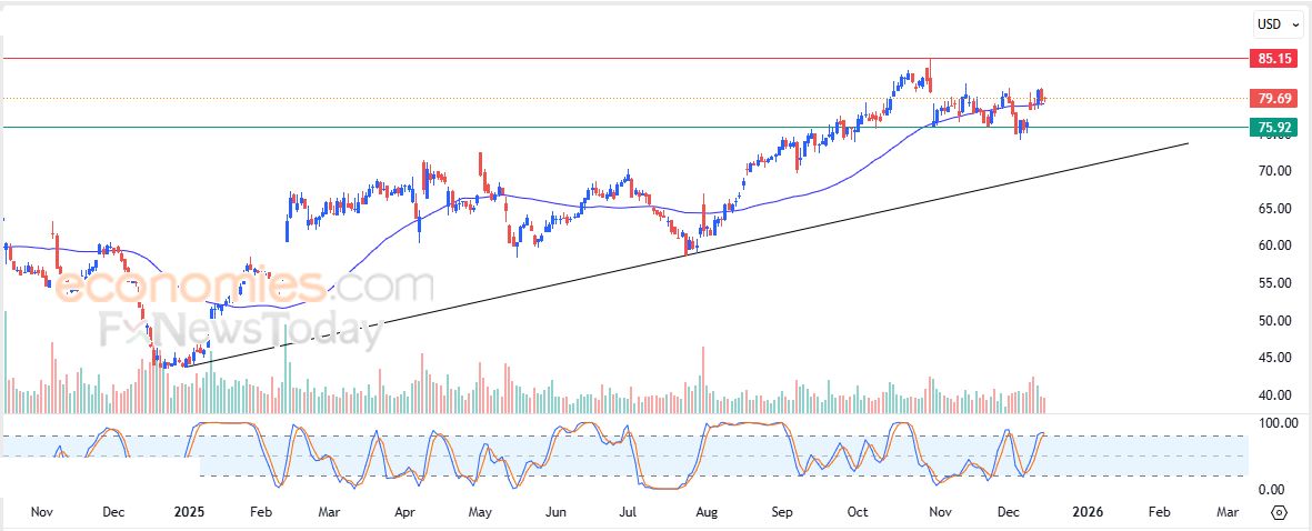 سعر سهم زووم (ZM) يتراجع بتأثير مقاومة محورية – توقعات اليوم – 16-12-2025