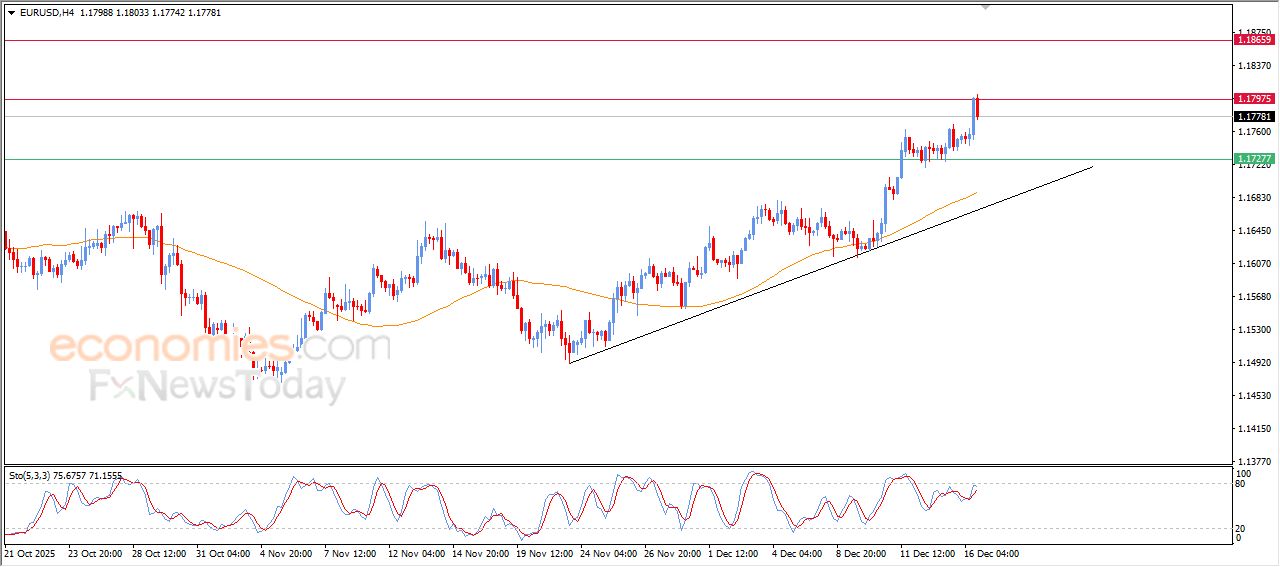تحديث مسائي لزوج اليورو مقابل الدولار اليوم 16-12-2025