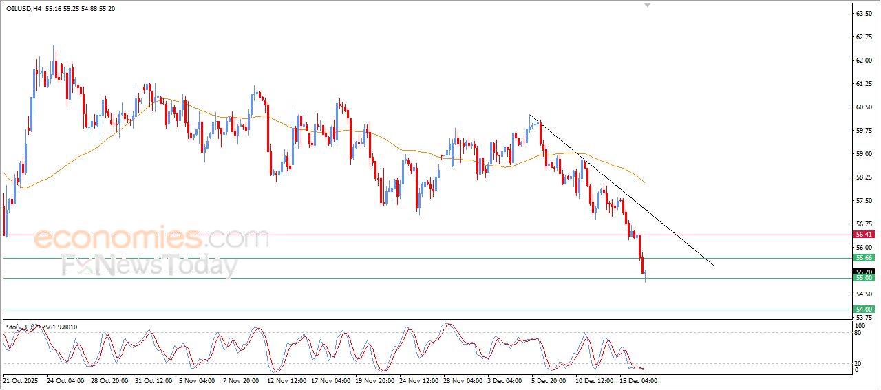 تحديث مسائي لسعر النفط الخام اليوم 16-12-2025