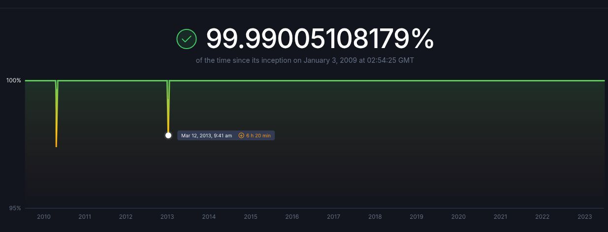 سولانا تتعرض لهجوم DDoS على “نطاق صناعي” والمؤسس المشارك يصفه بأنه “إيجابي”