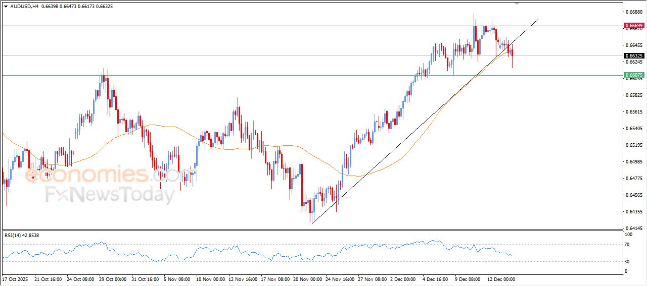 سعر الدولار الاسترالي مقابل الدولار يكسر خط اتجاه رئيسي صاعد – توقعات اليوم – 16-12-2025