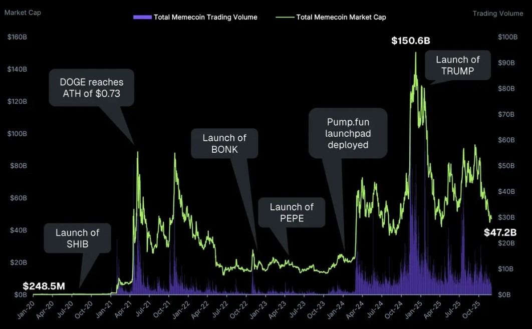 CoinGecko: التوكنات السياسية لعبت دوراً محورياً في صعود وانهيار عملات الميم