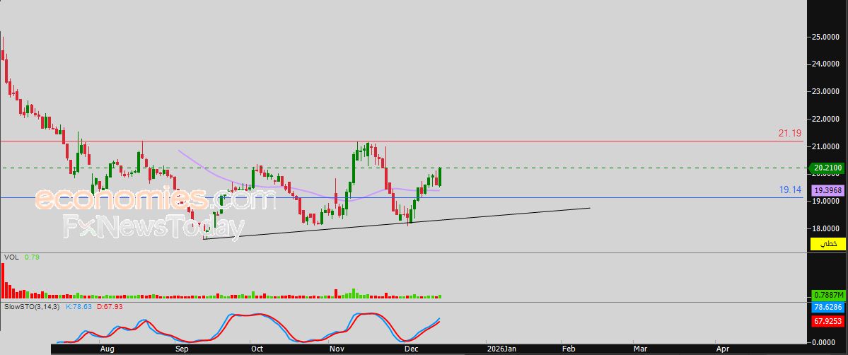سعر سهم تبوك الزراعية (6040) يشهد تداولات متذبذبة – توقعات اليوم – 16-12-2025