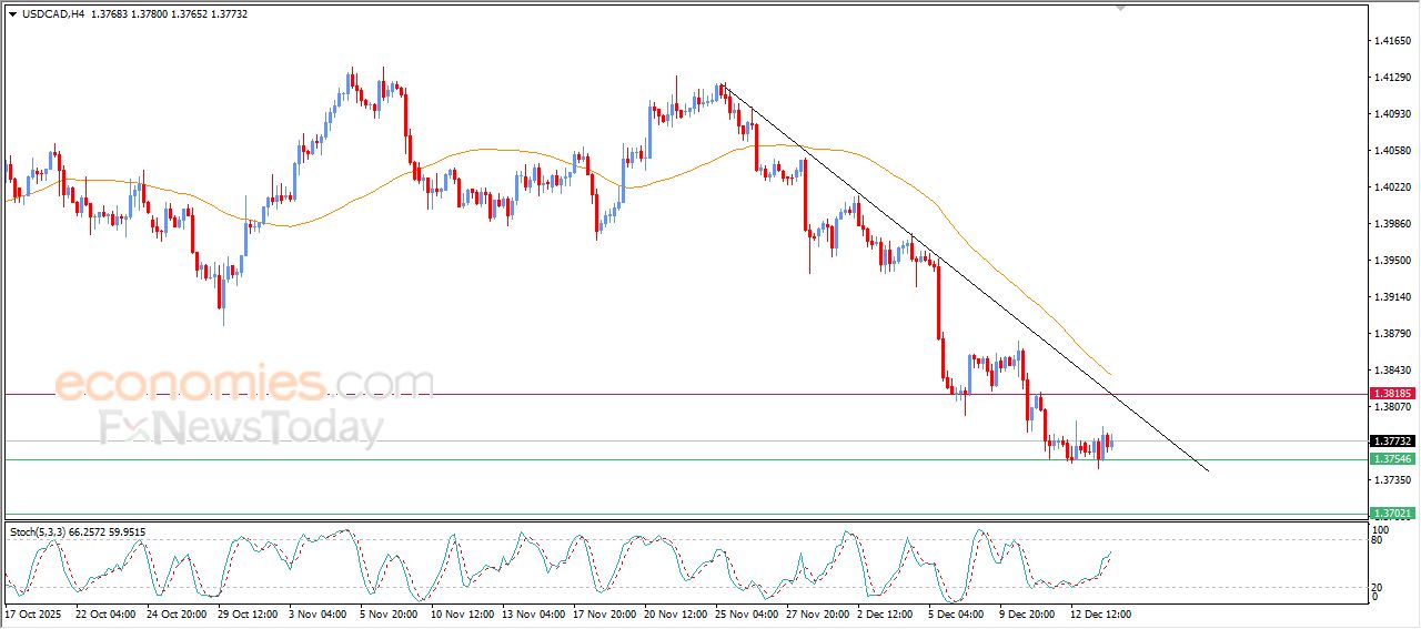سعر الدولار مقابل الدولار الكندي يشهد بعض المكاسب الحذرة – توقعات اليوم – 16-12-2025