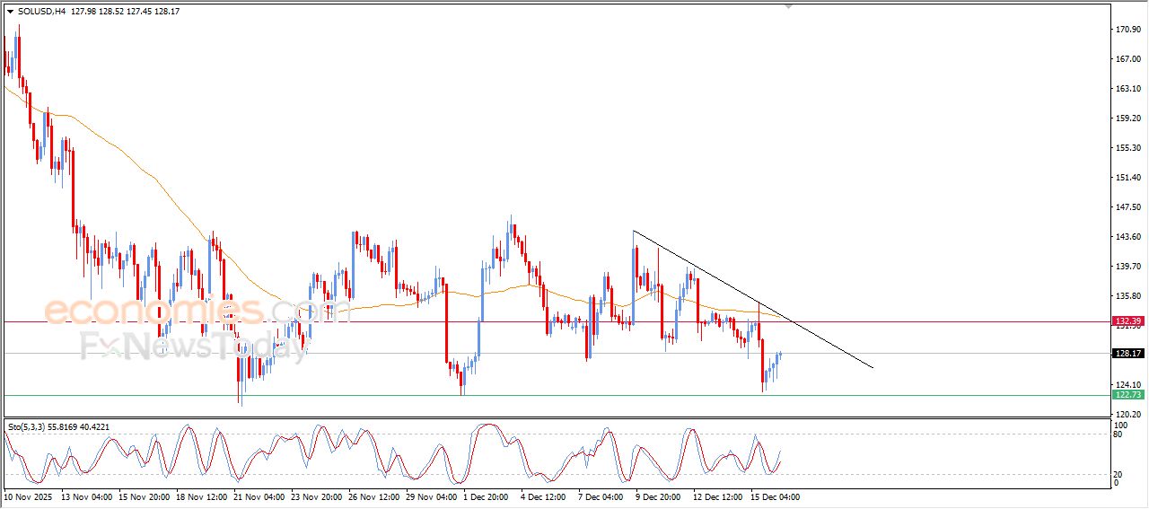 سولانا كوين (SOLUSD) يحاول تصريف تشبعه البيعي – تحليل – 16-12-2025