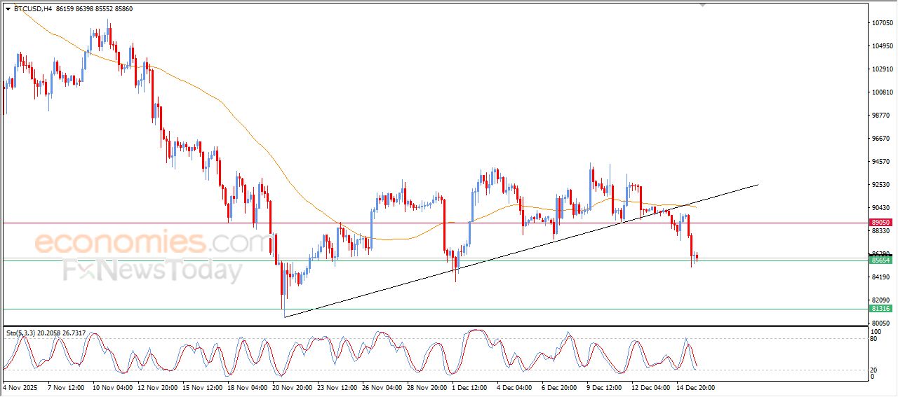 سعر البتكوين (BTCUSD) يصل لهدفنا السعري – توقعات اليوم – 16-12-2025