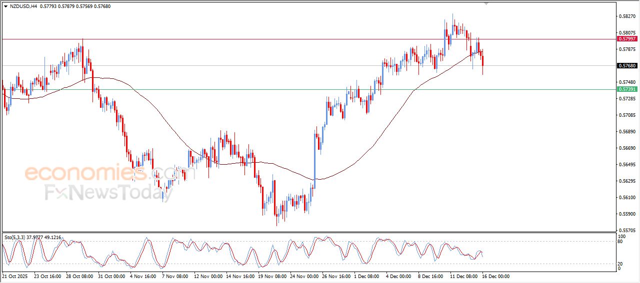 سعر الدولار النيوزيلاندي أمام الدولار يتعرض للضغط السلبي – توقعات اليوم – 16-12-2025