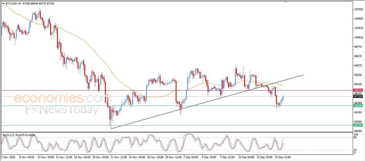 تحديث مسائي لسعر البتكوين اليوم 16-12-2025
