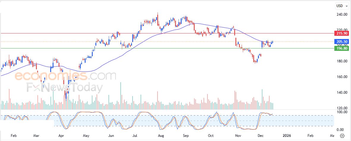 تحديث مسائي لزوج اليورو مقابل الدولار اليوم 16-12-2025