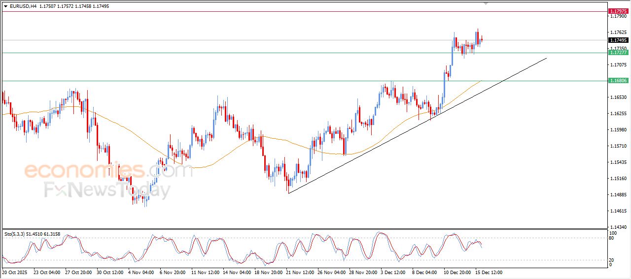 سعر اليورو مقابل الدولار يشهد تداولات متقلبة – توقعات اليوم – 16-12-2025
