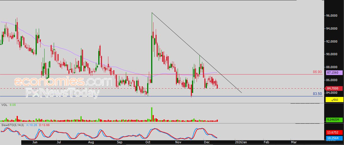 سعر الذهب يرتفع على استحياء - توقعات اليوم – 16-12-2025