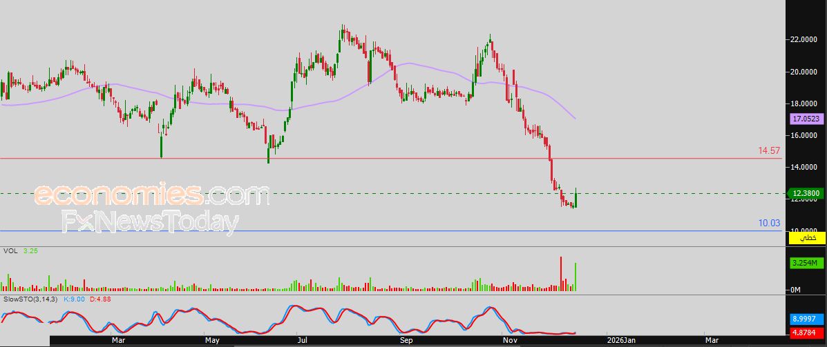 سعر اليورو مقابل الدولار يشهد تداولات متقلبة – توقعات اليوم – 16-12-2025