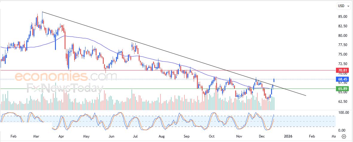 ستيلر كوين (XLMUSD) يرتفع بتأثير دعم محوري – تحليل – 16-12-2025
