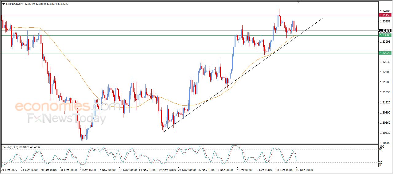 سعر الجنيه الإسترليني مقابل الدولار يحاول اكتساب زخماً إيجابياً – توقعات اليوم – 16-12-2025