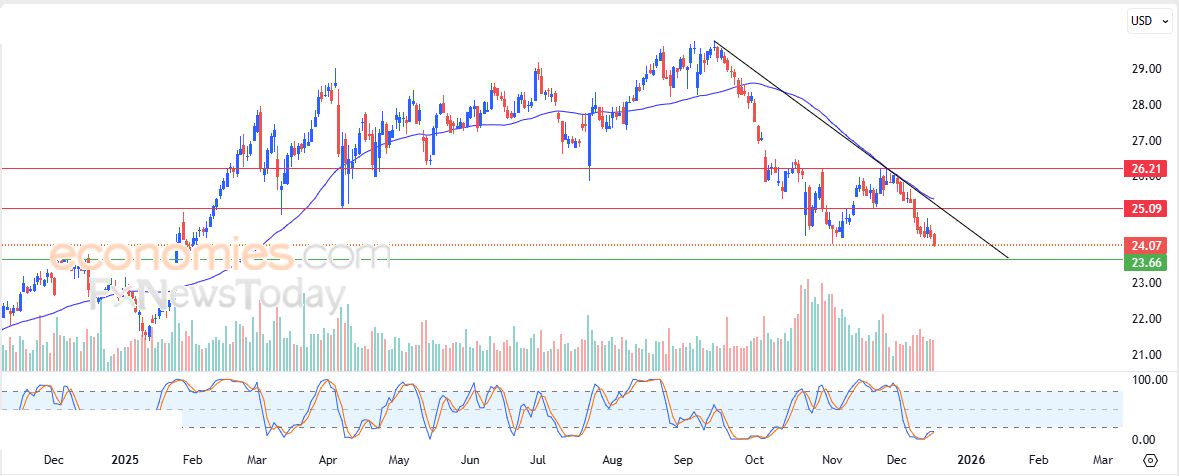 زي كاش كوين (ZECUSD) يكسر خط اتجاه تصحيحي صاعد – تحليل – 17-12-2025