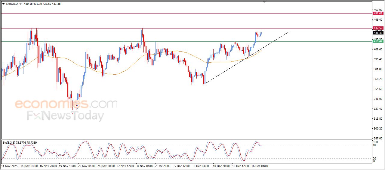 مونيرو كوين (XMRUSD) يستعد لمهاجمة مقاومة محورية – تحليل – 17-12-2025