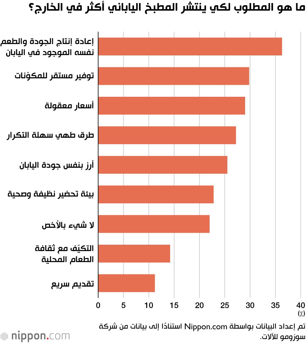 اليابان | اليابانيون يختارون «السوشي» كأكثر طبق ياباني يرغبون في تقديمه للأجانب