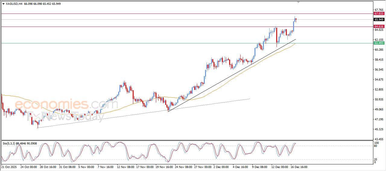 تحديث توقع سعر الفضة اليوم 17-12-2025