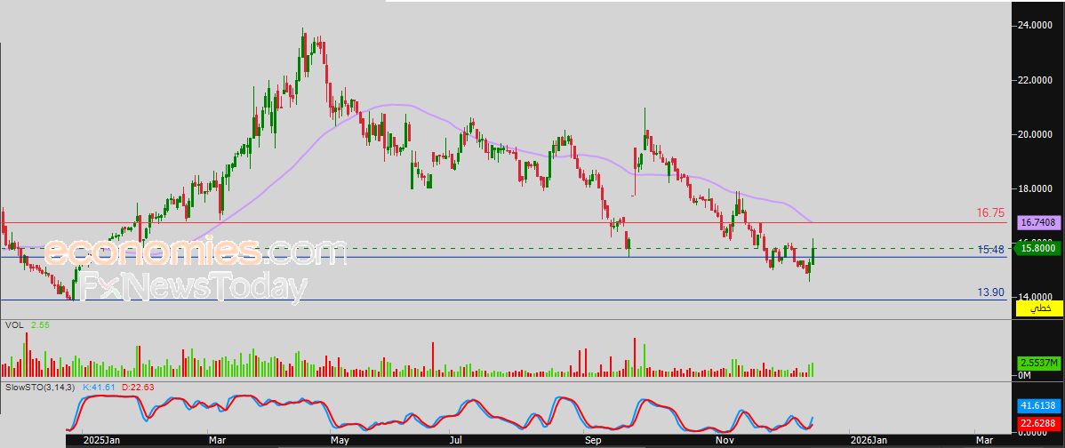 سعر الذهب يعاود الارتفاع - توقعات اليوم – 17-12-2025