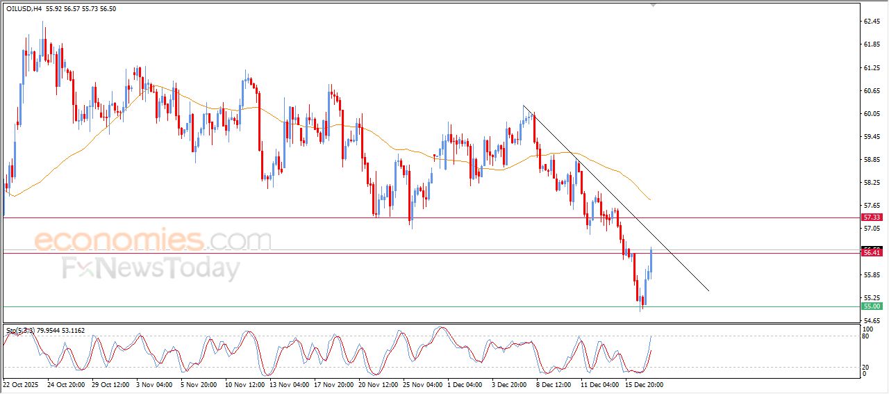 تحديث توقع سعر النفط الخام اليوم 17-12-2025