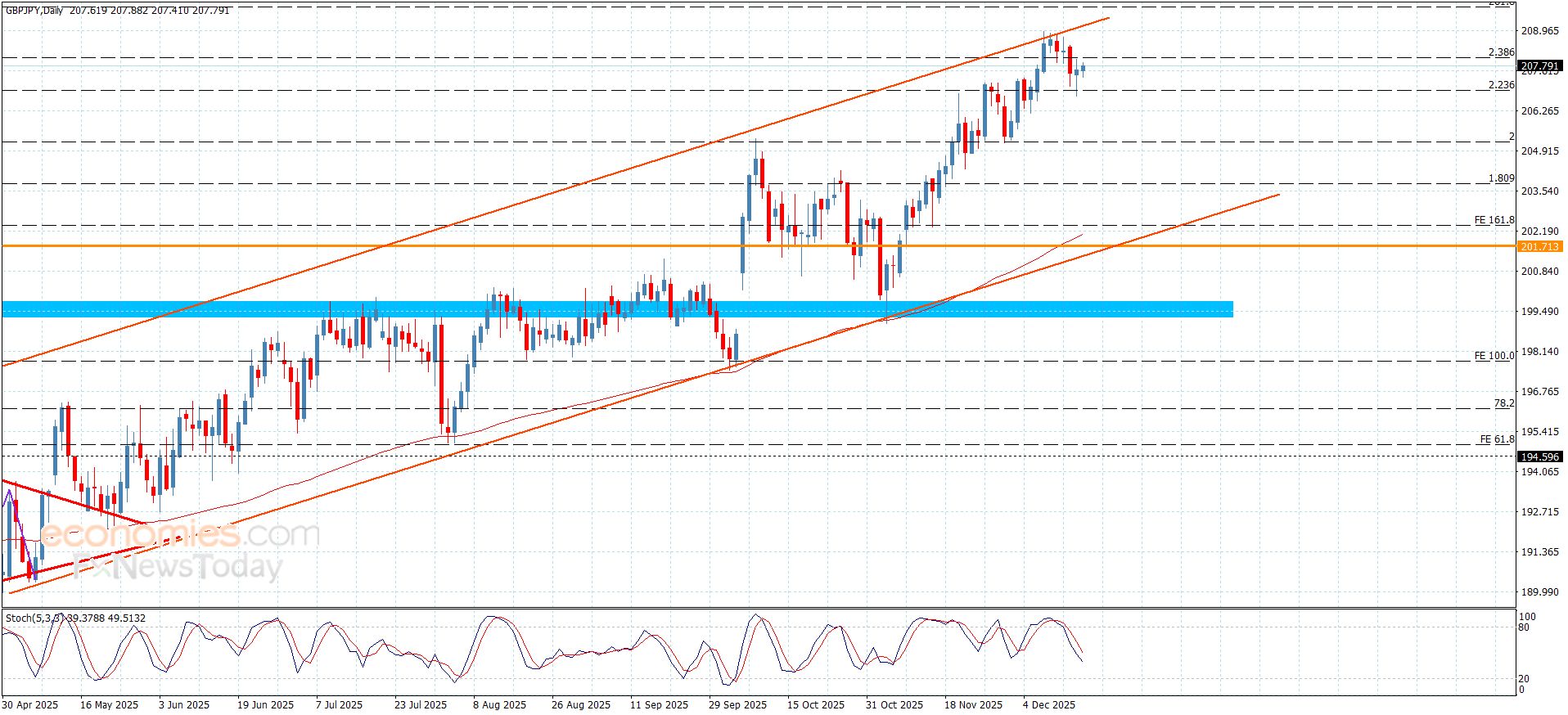 سعر الباوند مقابل الين ينحصر بنطاق ضيق-توقعات اليوم 17-12-2025