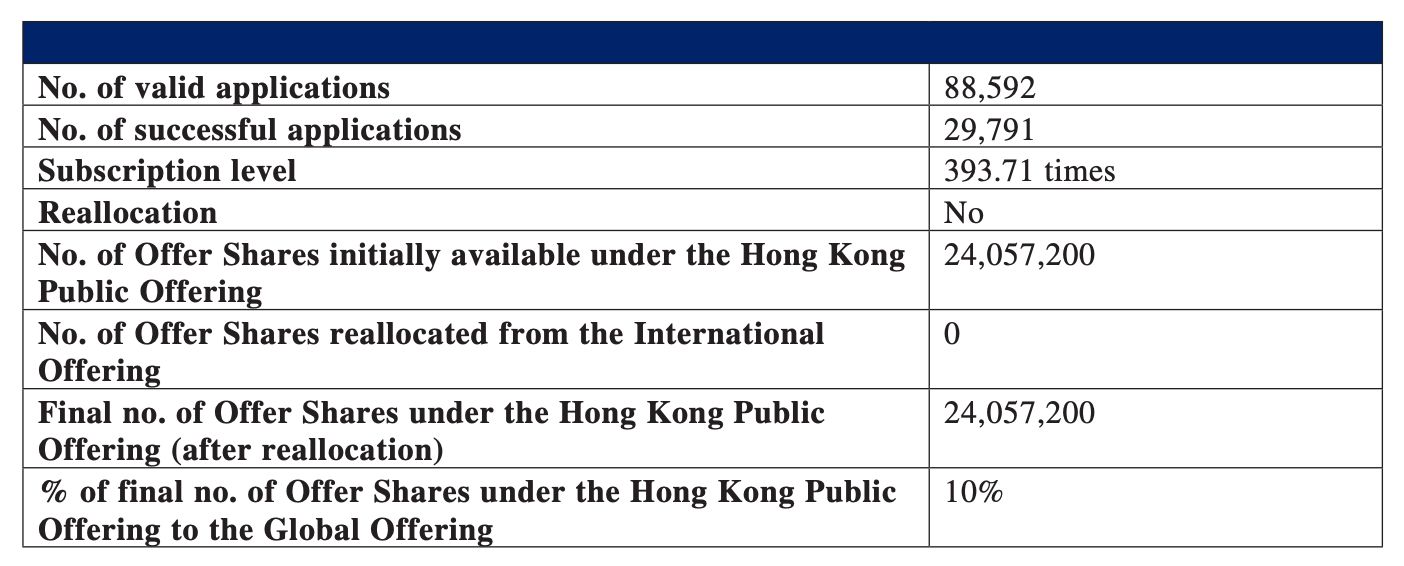منصة HashKey لتداول العملات الرقمية تشهد بداية متقلبة في بورصة هونغ كونغ بعد طرح عام أولي بقيمة 206 ملايين دولار