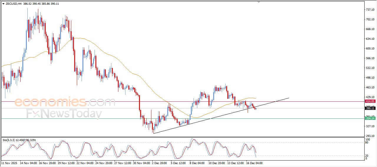 زي كاش كوين (ZECUSD) يكسر خط اتجاه تصحيحي صاعد – تحليل – 17-12-2025