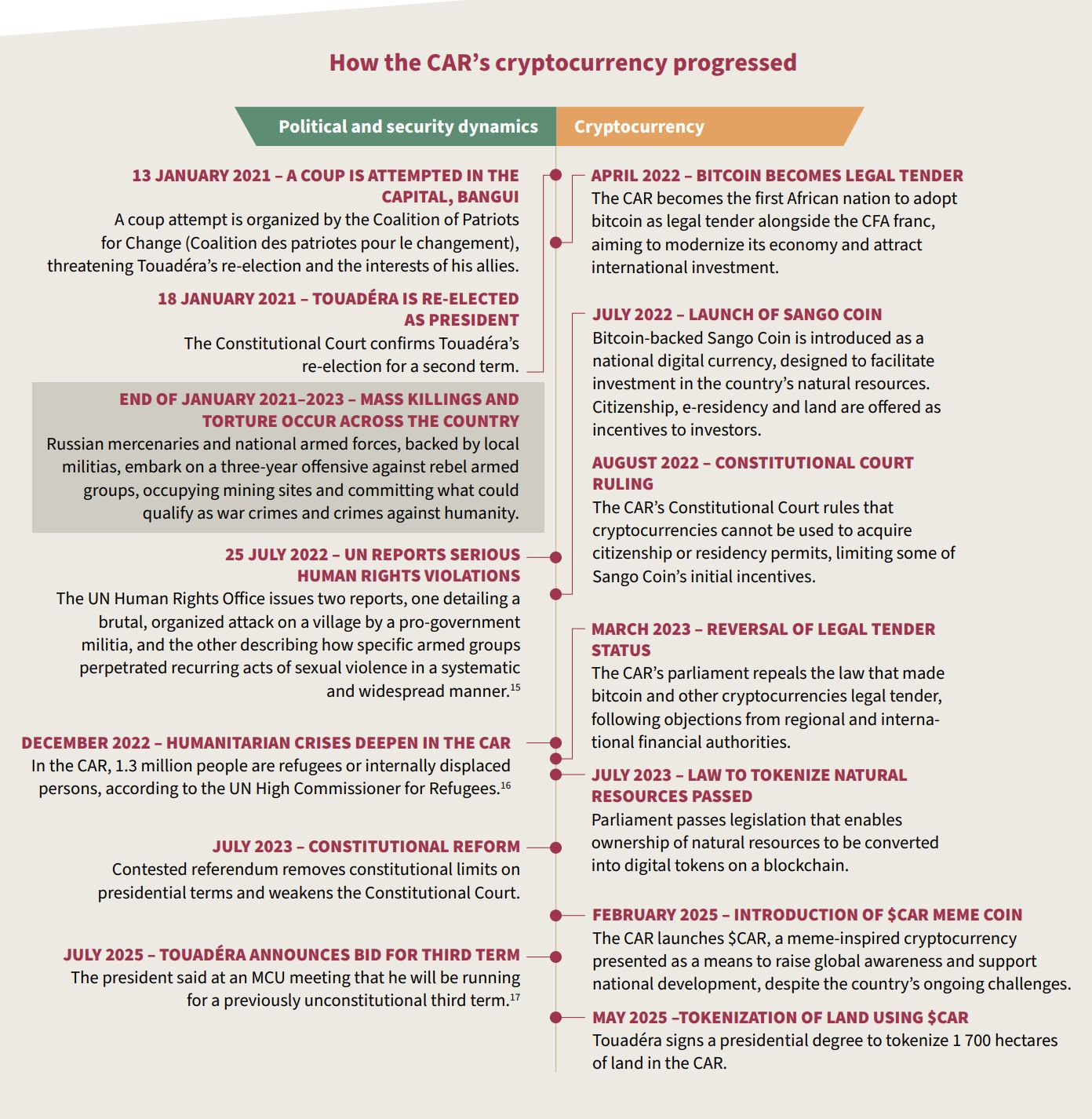 تقرير: اندفاعة جمهورية أفريقيا الوسطى نحو العملات الرقمية عمّقت سيطرة النخب وفتحت الباب للجريمة المنظمة