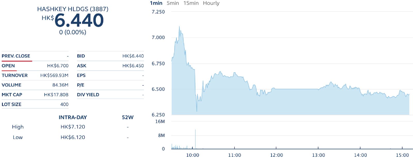 منصة HashKey لتداول العملات الرقمية تشهد بداية متقلبة في بورصة هونغ كونغ بعد طرح عام أولي بقيمة 206 ملايين دولار