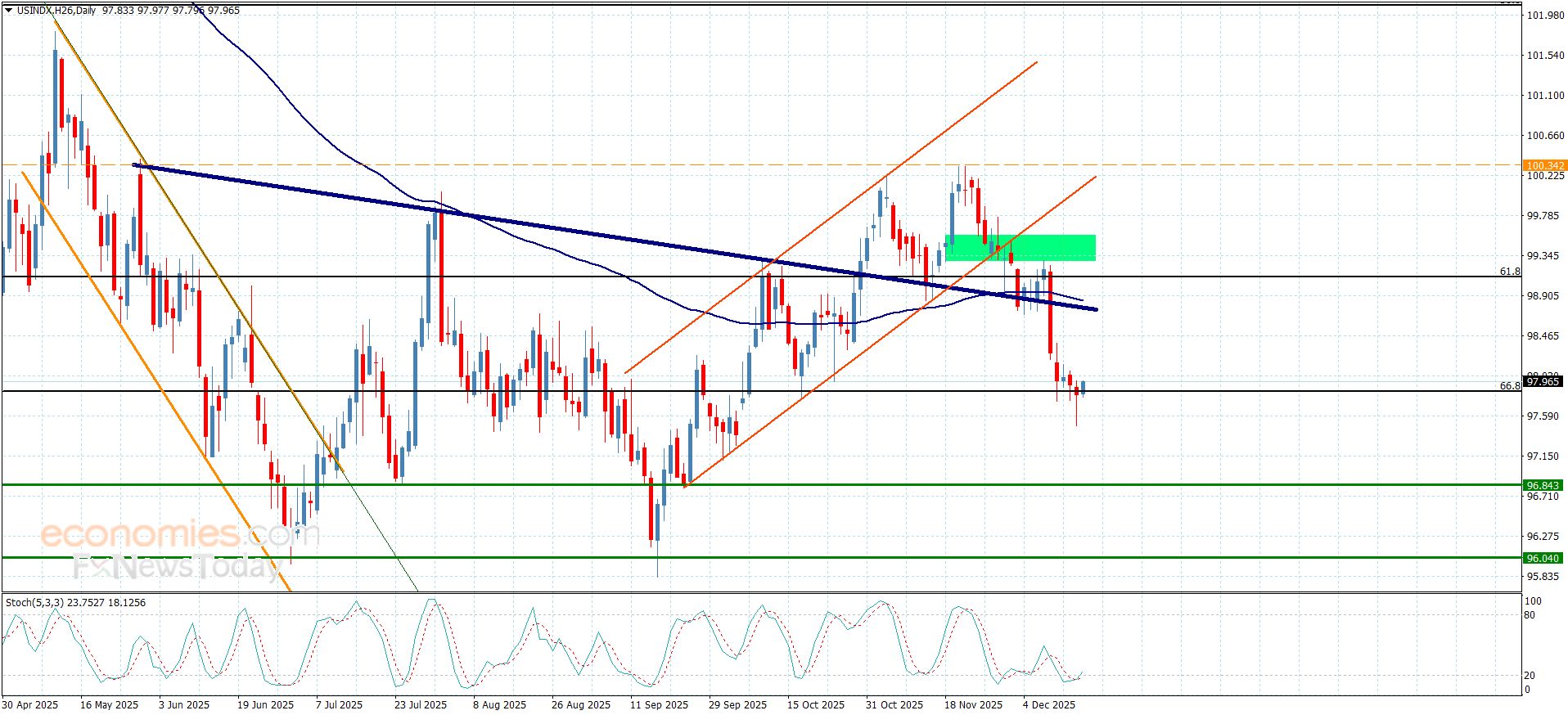 تحديث توقع سعر الذهب اليوم 17-12-2025